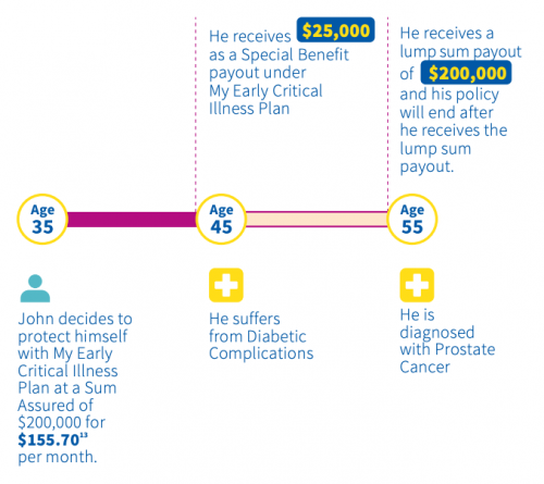 Early Critical Illness Plans