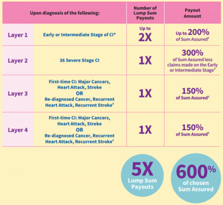 Aviva MyMultipay CI III