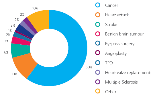 Claim for CI, Heart attack & Stroke Percentage