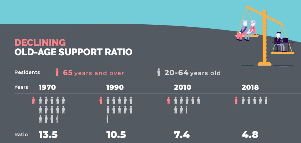 Old Age Support Ratio