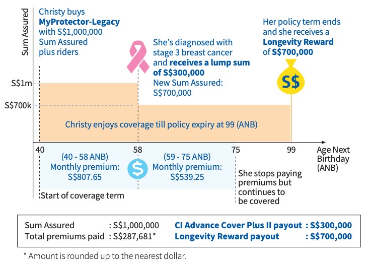 Aviva MyProtector Legacy Chart