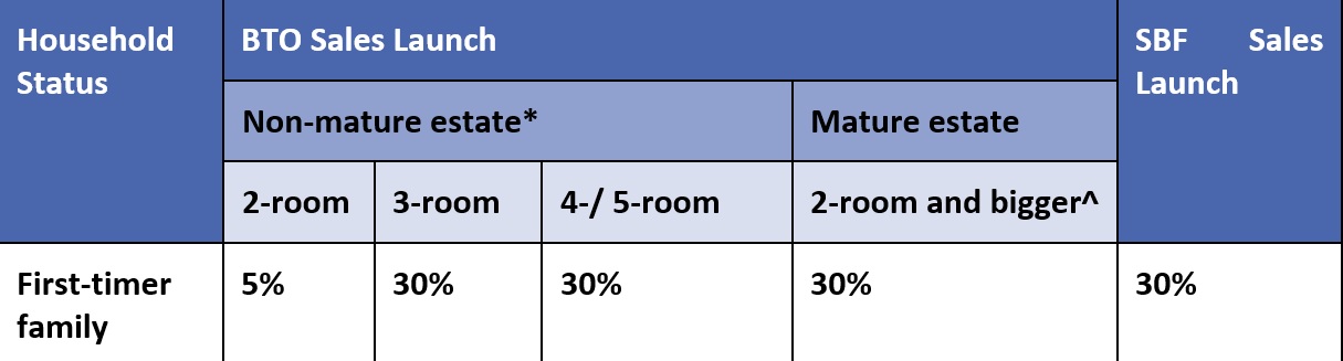 HDB Married Child Priority Scheme