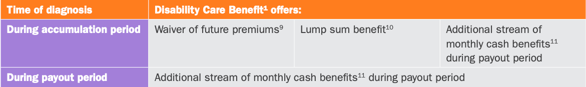 NTUC Revoretire disability payout