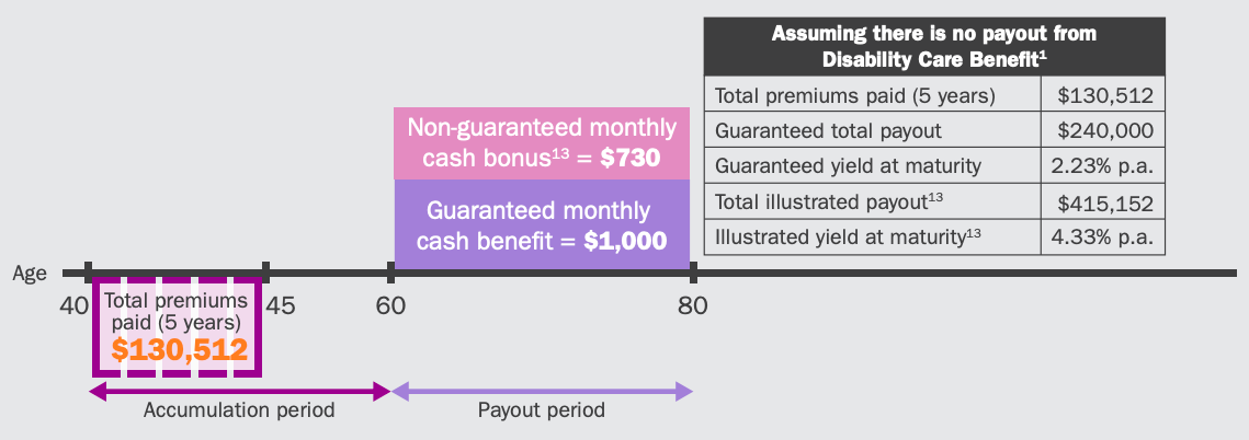 NTUC Income Revoretire payout structure